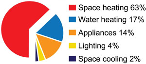 Residential energy use in Canada by activity, 2010